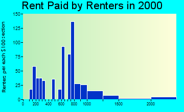 02025 rent paid by renters