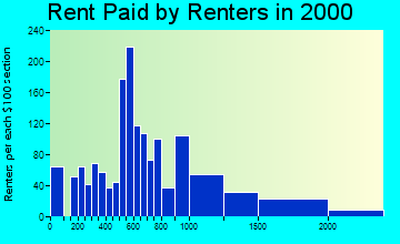 02043 rent paid by renters