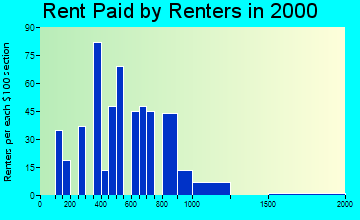 02061 rent paid by renters