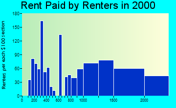 02109 rent paid by renters