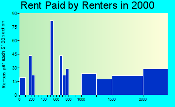 02110 rent paid by renters
