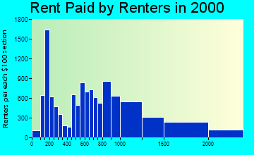 02115 rent paid by renters