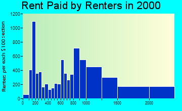 02116 rent paid by renters