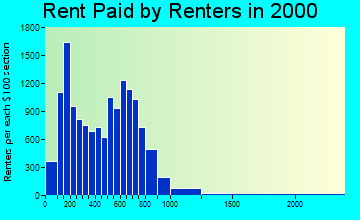 02119 rent paid by renters
