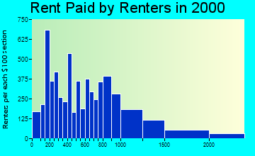 02120 rent paid by renters