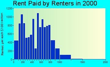 02121 rent paid by renters
