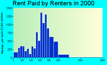 02122 rent paid by renters