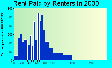 02125 rent paid by renters
