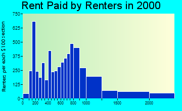 02141 rent paid by renters