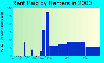 02142 rent paid by renters
