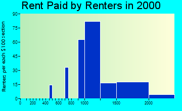 02163 rent paid by renters