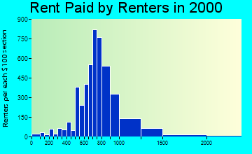 02171 rent paid by renters
