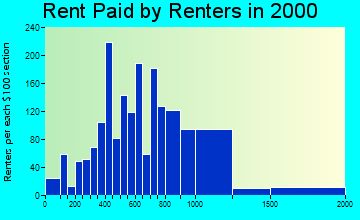 02186 rent paid by renters