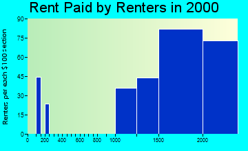 02199 rent paid by renters