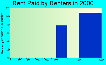 02210 rent paid by renters