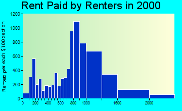 02215 rent paid by renters