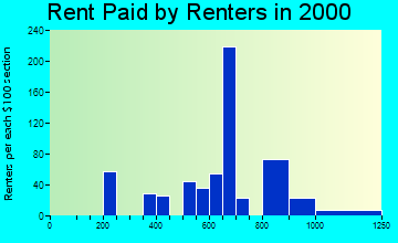 02347 rent paid by renters