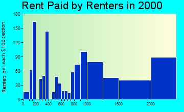 02421 rent paid by renters