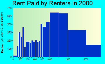 02446 rent paid by renters