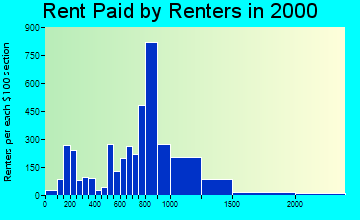 02476 rent paid by renters