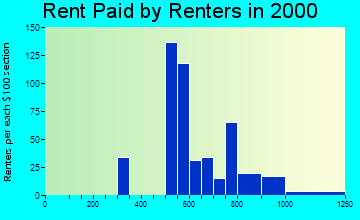 02542 rent paid by renters