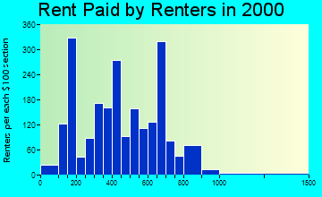 02571 rent paid by renters