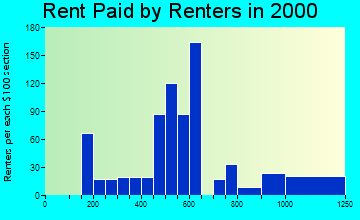 02633 rent paid by renters