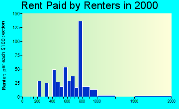 02638 rent paid by renters