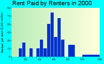 02670 rent paid by renters