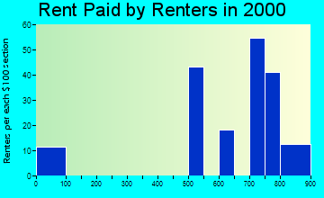 02715 rent paid by renters