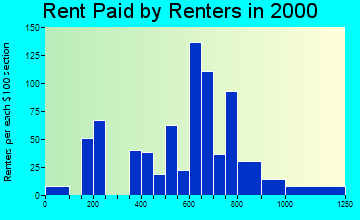 02718 rent paid by renters
