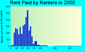 02719 rent paid by renters