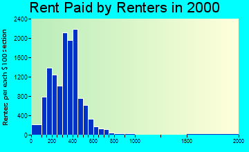 02724 rent paid by renters