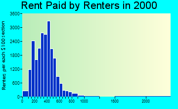 02740 rent paid by renters