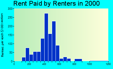 02743 rent paid by renters
