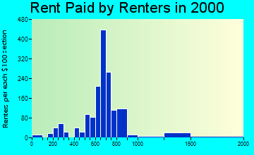 02762 rent paid by renters