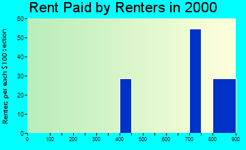 02779 rent paid by renters