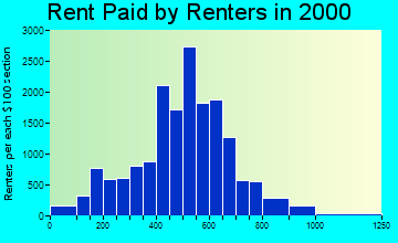 02780 rent paid by renters