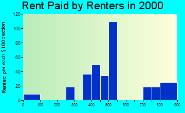 02817 rent paid by renters