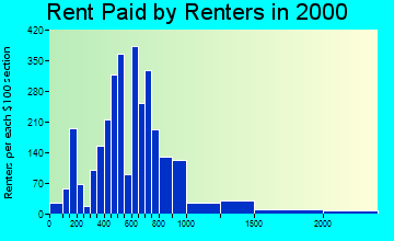 02818 rent paid by renters