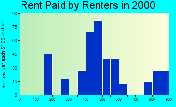 02825 rent paid by renters