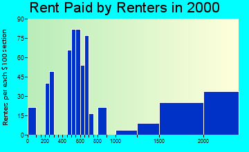 02828 rent paid by renters