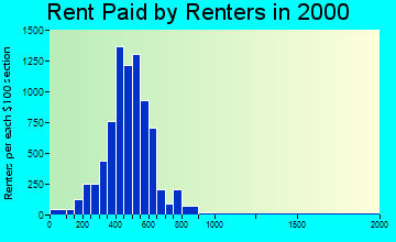 02861 rent paid by renters