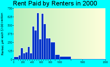 02889 rent paid by renters