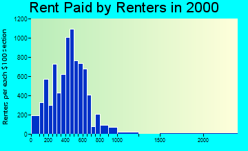 02905 rent paid by renters
