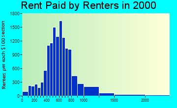 02906 rent paid by renters