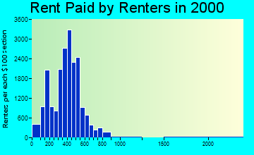 02909 rent paid by renters