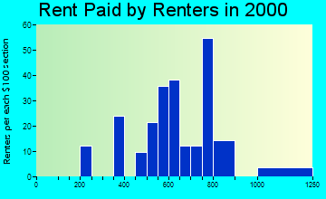 03044 rent paid by renters