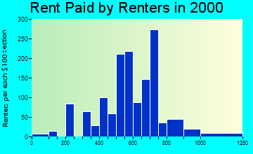 03077 rent paid by renters