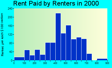 03263 rent paid by renters